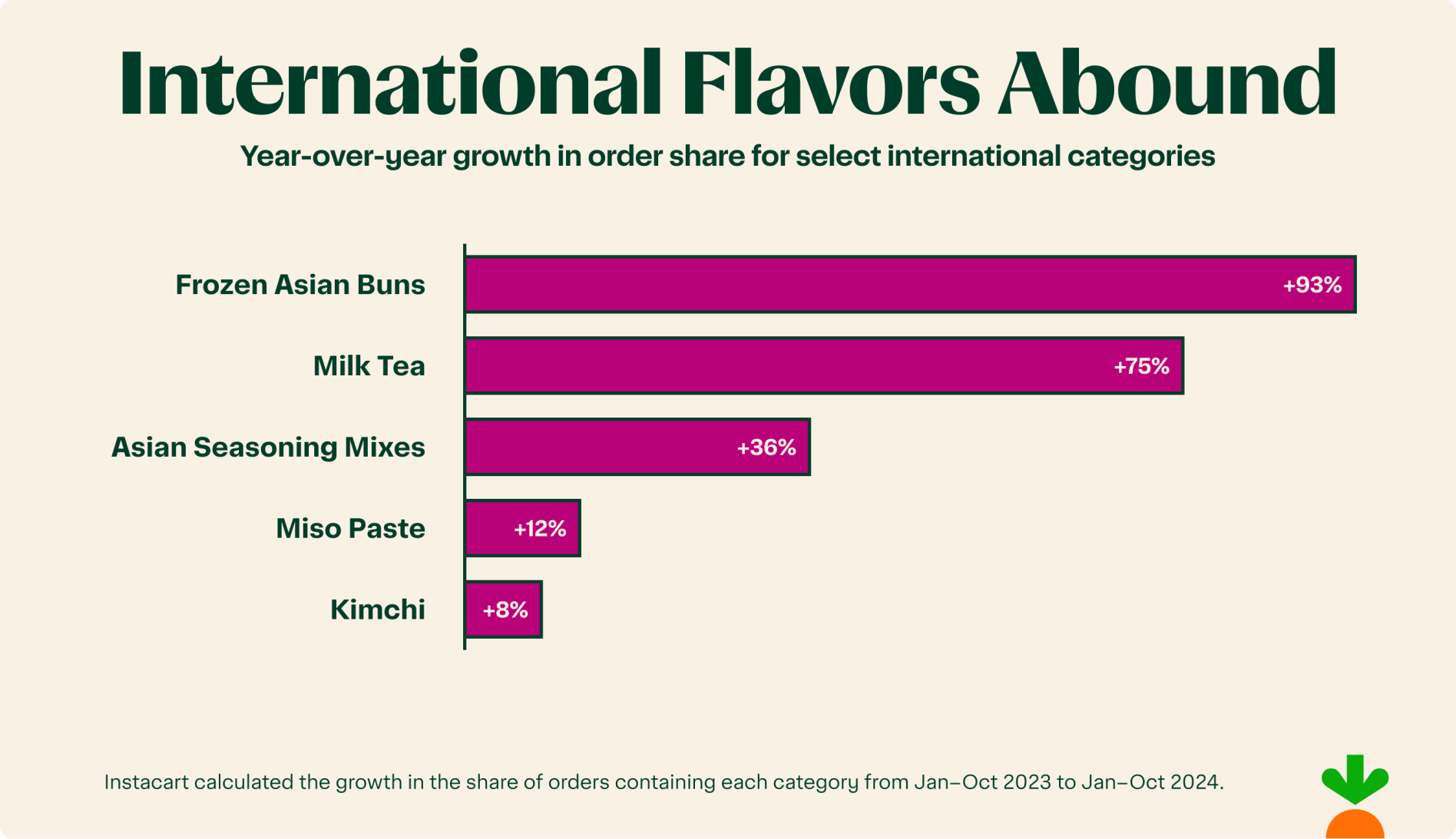 International Flavors Abound
